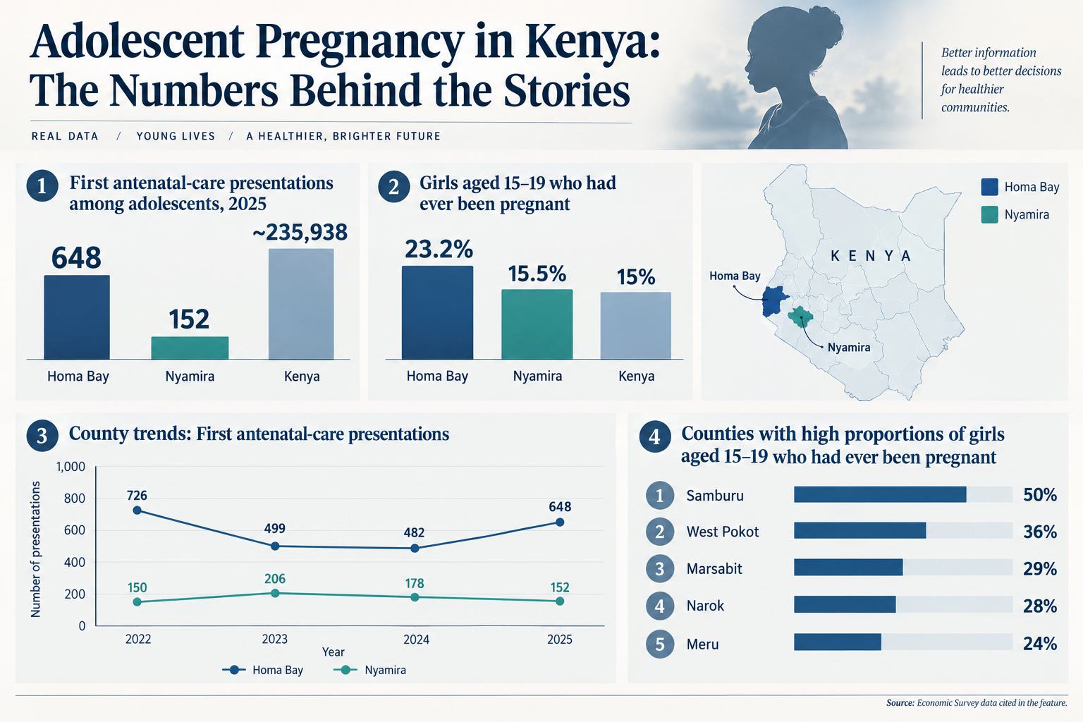 Teen Mothers: Rebuilding Dreams in Nyamira and Homa Bay